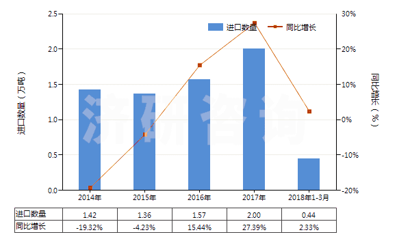 2014-2018年3月中國聚丙烯酰胺(HS39069010)進口量及增速統計